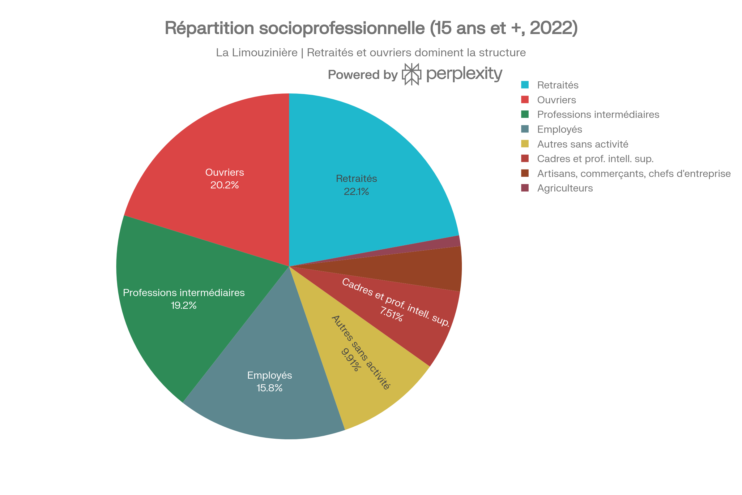Répartition socioprofessionnelle de la population de 15 ans et plus