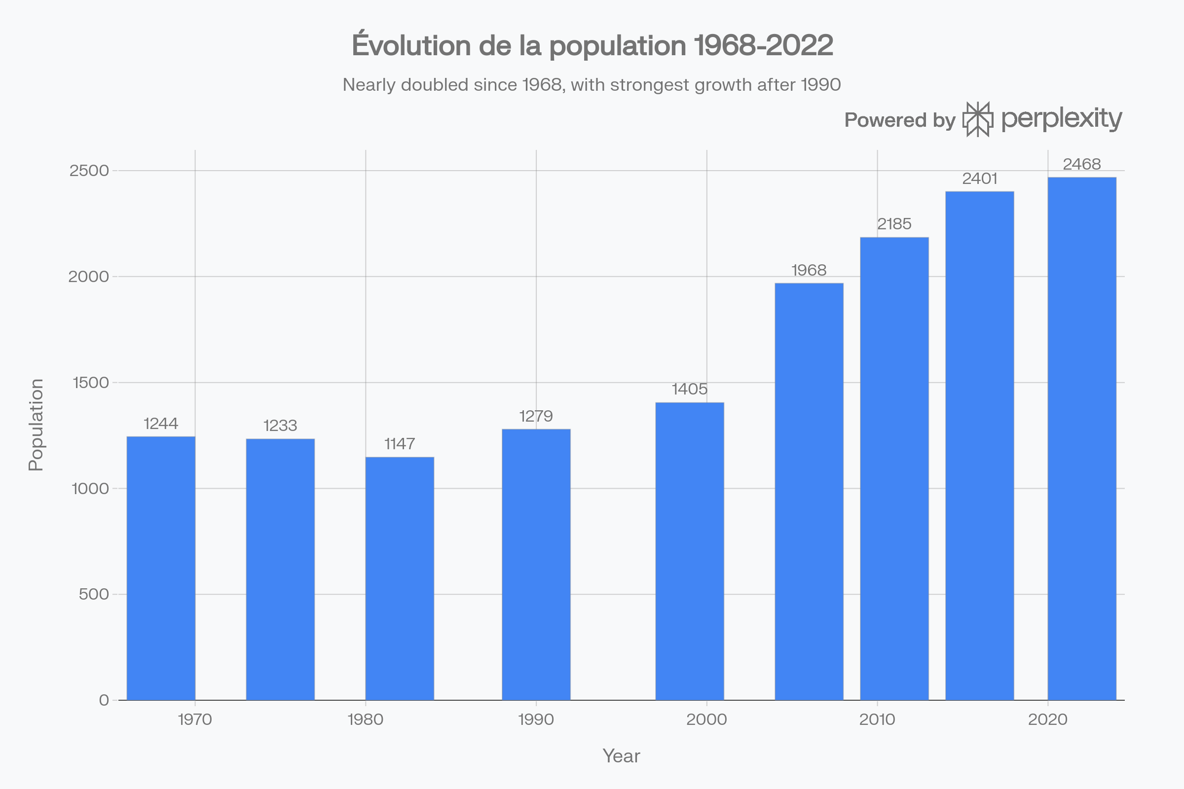 Évolution de la population de La Limouzinière depuis 1968