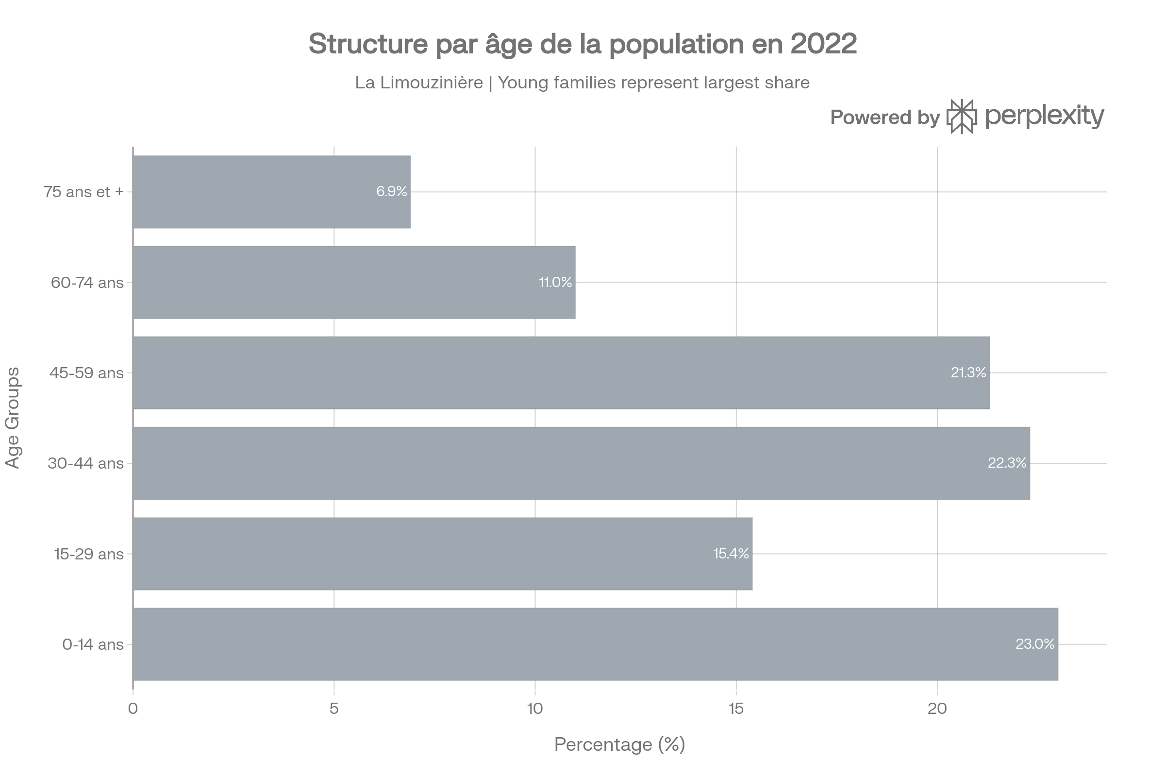 Structure de la population par âge à La Limouzinière