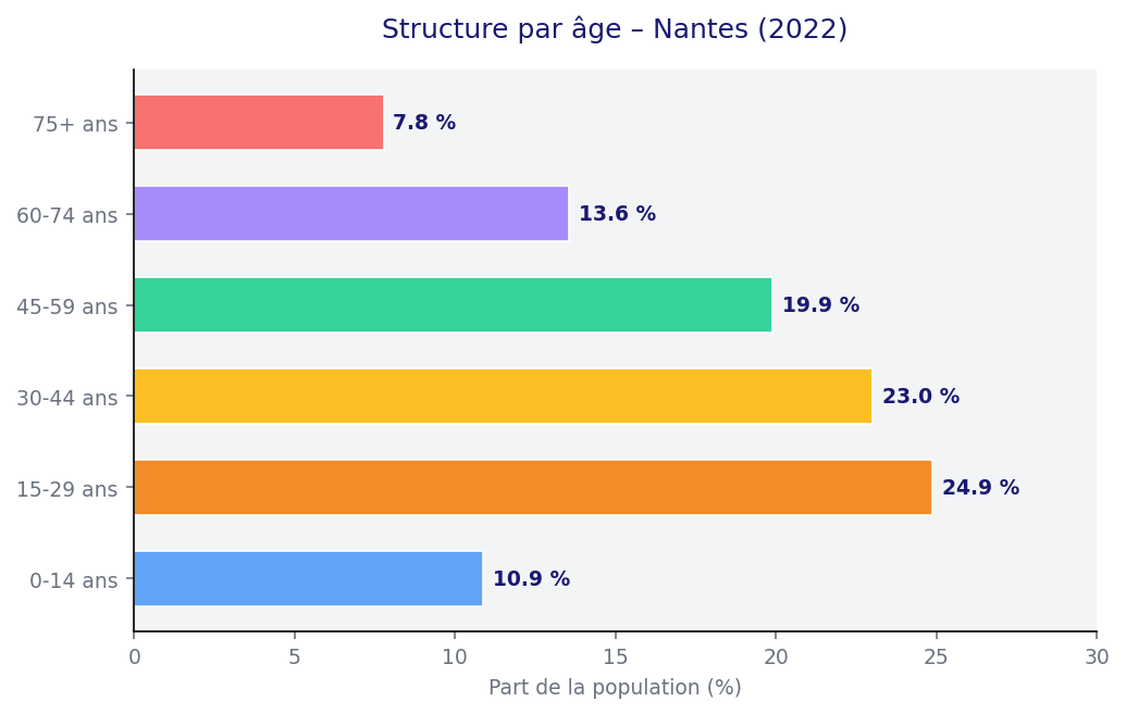 Structure par âge de Nantes