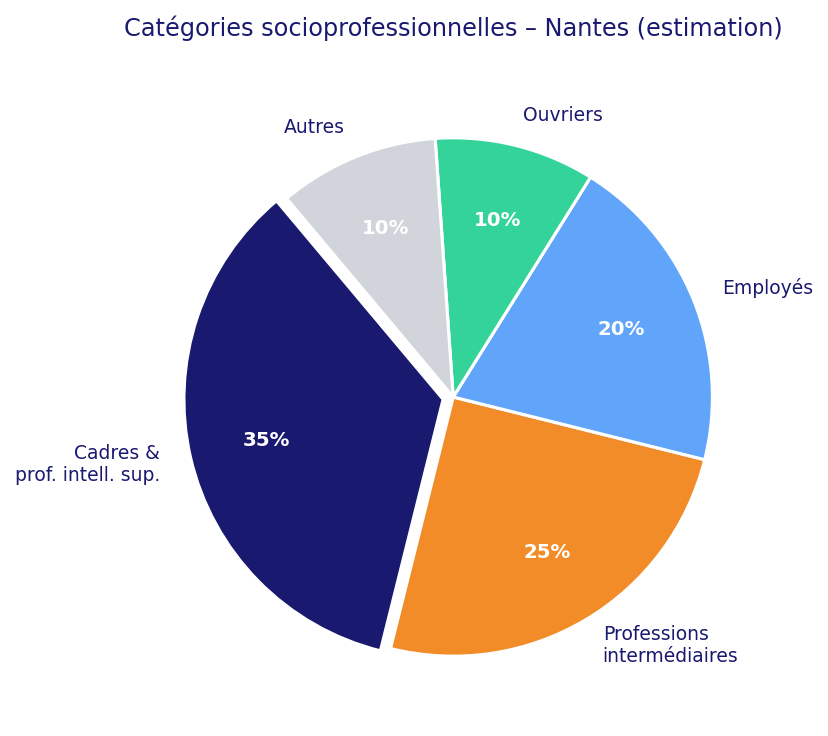Répartition des catégories socioprofessionnelles à Nantes