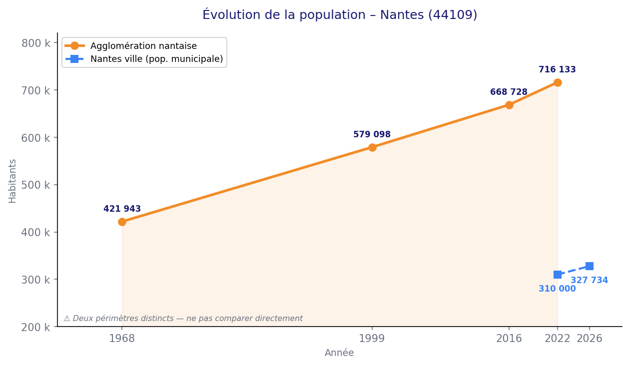 Évolution de la population de Nantes
