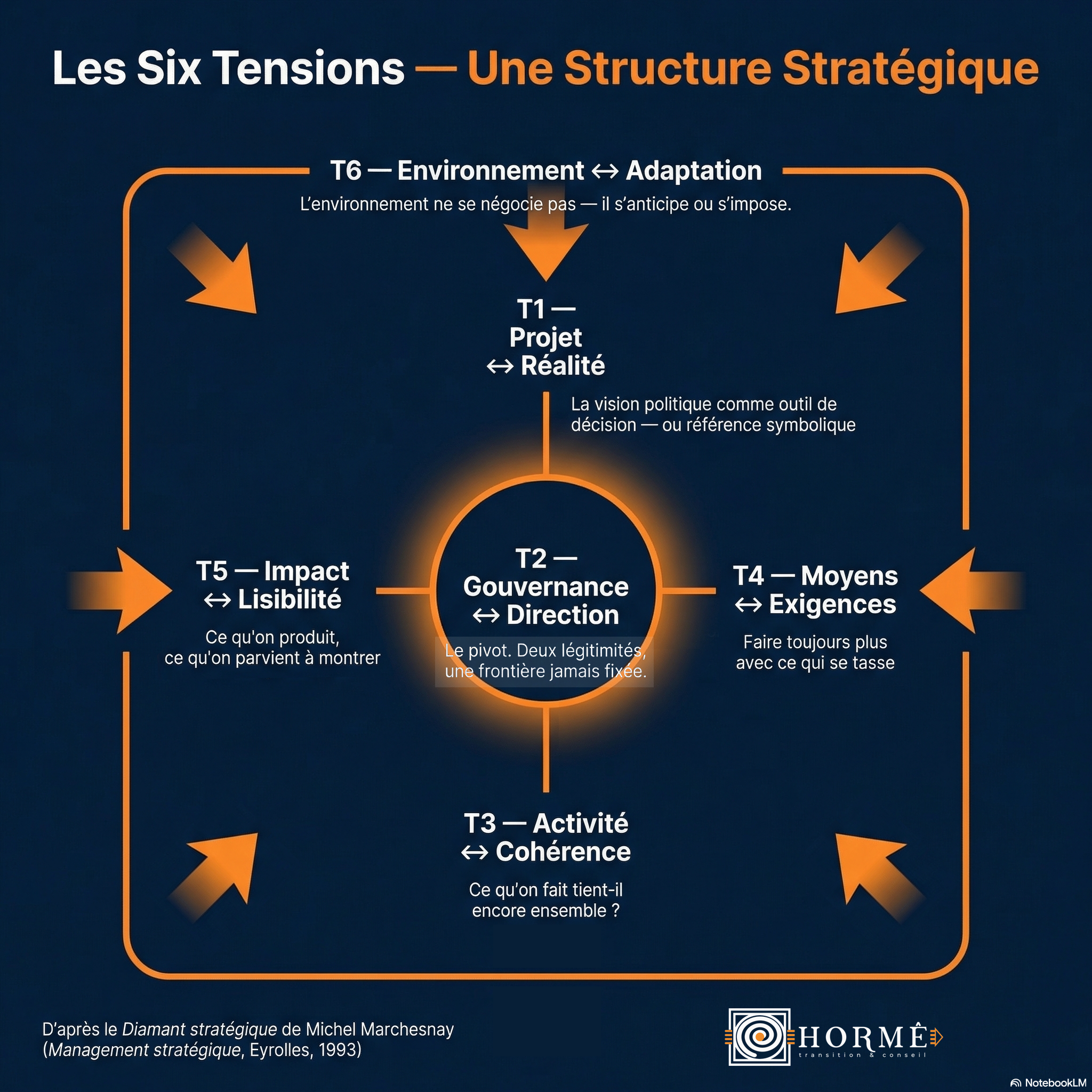 Infographie synthétisant les six tensions structurelles de l'ESS et l'approche Hormê
